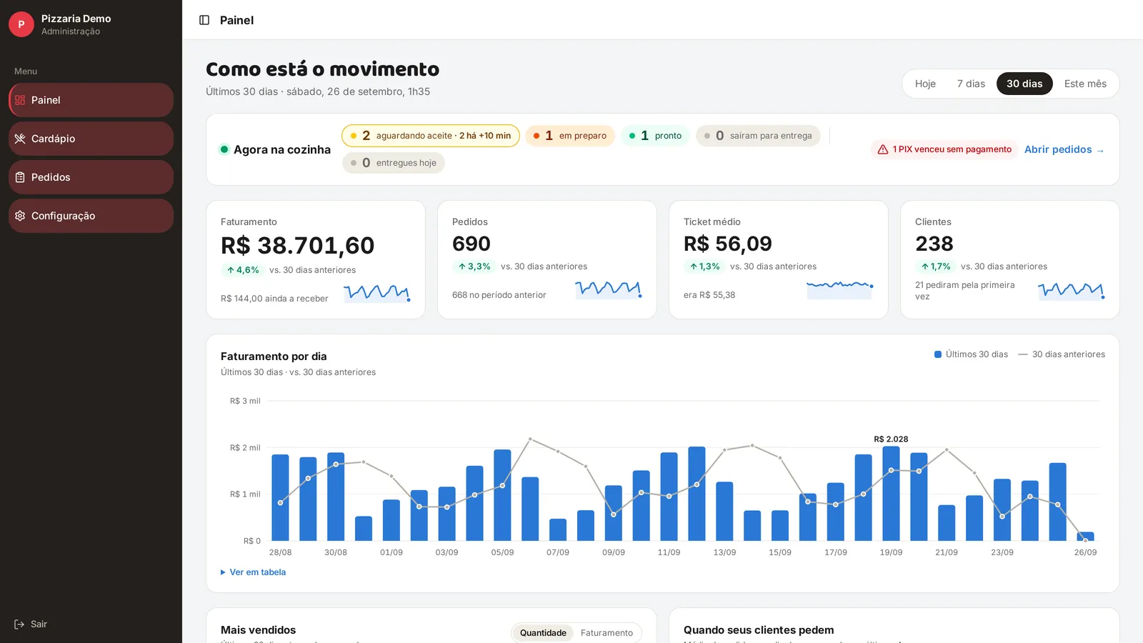Painel com faturamento, pedidos e o que está na cozinha agora